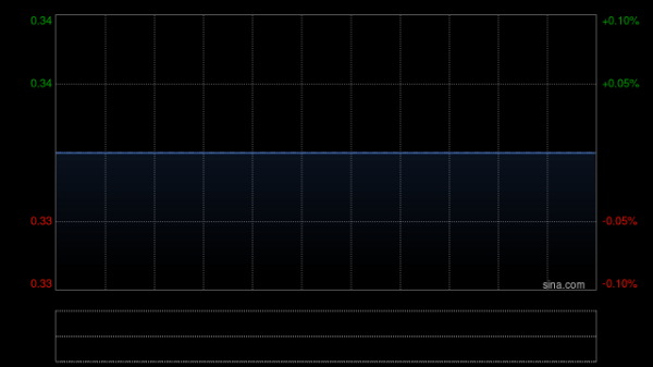 中股配资平台官网 高丰集团控股发布中期业绩 股东应占溢利617.4万港元同比增加51.77%